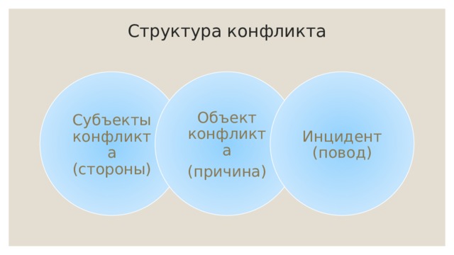 Структура конфликта Субъекты конфликта (стороны) Объект конфликта Инцидент (повод) (причина) 