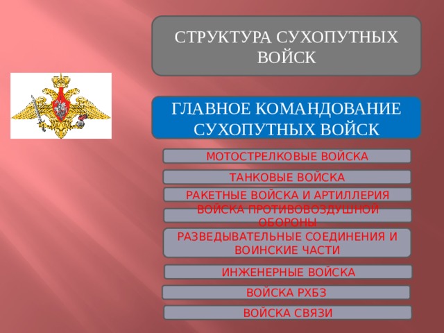 Структура войск. Главное командование сухопутных войск. Сухопутные войска задачи. Функции сухопутных войск. Структура командования сухопутных войск.