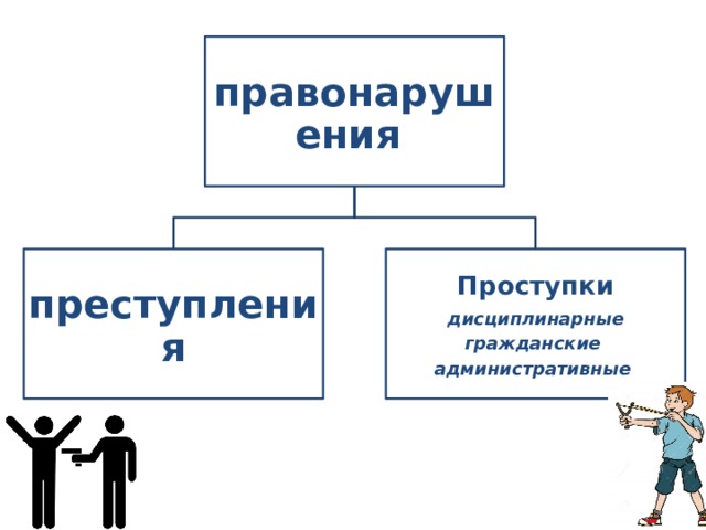 правонарушения преступления Проступки дисциплинарные гражданские административные 