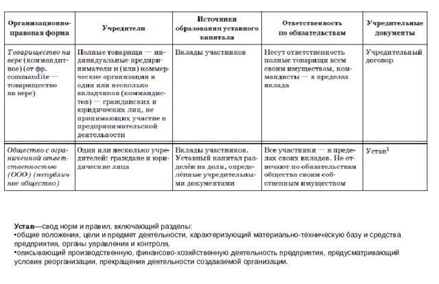 Организационно правовые формы и правовой режим предпринимательской деятельности егэ план