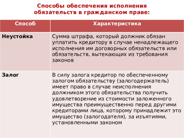 В случае ненадлежащего исполнения. Способы обеспечения исполнения обязательств в гражданском. Способы исполнения обязательств в гражданском праве. Сумма штрафа который должник обязан. Характеристика способов обеспечения исполнения обязательств.