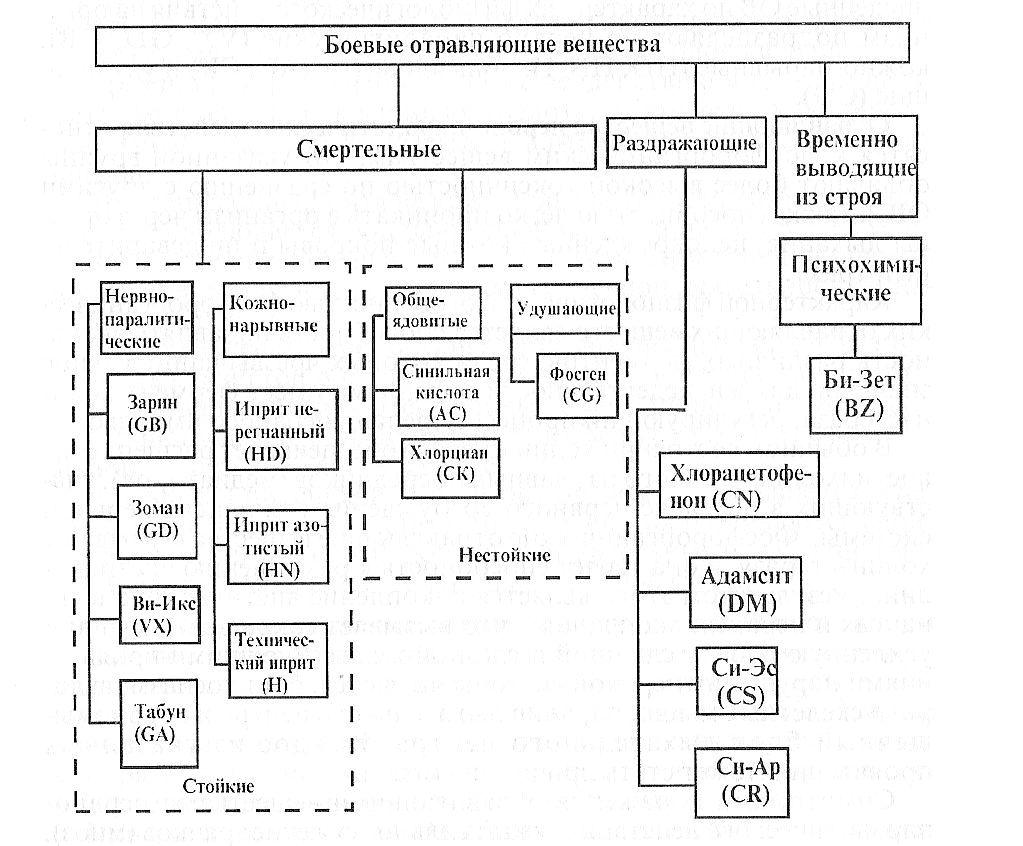 Отравляющие вещества химического оружия. Классификация отравляющих веществ схема. Боевые отравляющие вещества таблица. Боевые отравляющие вещества схема. Схема классификации боевых токсичных химических веществ.