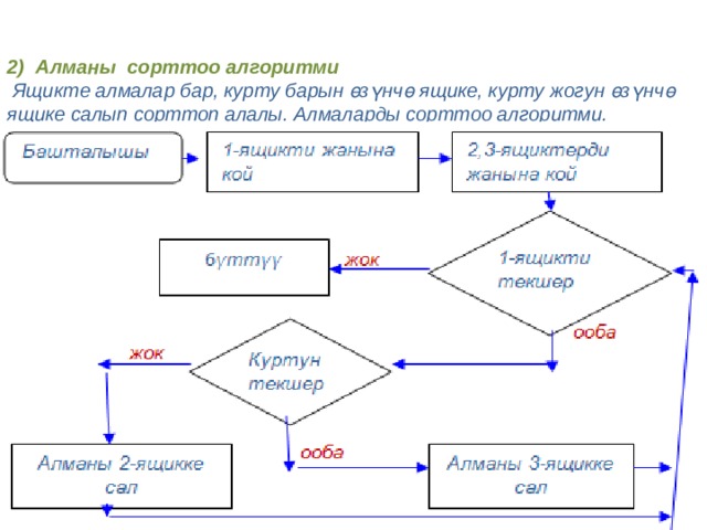 2) Алманы сорттоо алгоритми  Ящикте алмалар бар, курту барын өзүнчө ящике, курту жогун өзүнчө ящике салып сорттоп алалы. Алмаларды сорттоо алгоритми. 