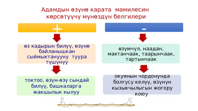 Адамдын өзүнө карата мамилесин көрсөтүүчү мүнөздүн белгилери - + өзүмчүл, наадан, мактанчаак, таарынчаак, тартынчаак өз кадырын билүү, өзүнө байланышкан сыймыктанууну туура түшүнүү окуянын чордонунда болгусу келүү, өзүнүн кызыкчылыгын жогору коюу  токтоо, өзүн-өзү сындай билүү, башкаларга жакшылык кылуу 