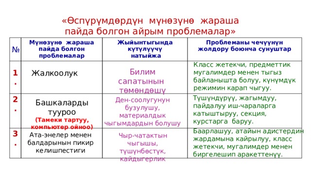 «Өспүрүмдөрдүн мүнөзүнө жараша пайда болгон айрым проблемалар» № Мүнөзүнө жараша пайда болгон проблемалар 1. Жыйынтыгында күтүлүүчү 2.  натыйжа Проблеманы чечүүнүн жолдору боюнча сунуштар 3. Класс жетекчи, предметтик мугалимдер менен тыгыз байланышта болуу, күнүмдүк режимин карап чыгуу. Билим сапатынын төмөндөшү Жалкоолук Түшүндүрүү, жагымдуу, пайдалуу иш-чараларга катыштыруу, секция, курстарга баруу. Ден-соолугунун бузулушу, материалдык чыгымдардын болушу Башкаларды тууроо (Тамеки тартуу, компьютер ойноо) Баарлашуу, атайын адистердин жардамына кайрылуу, класс жетекчи, мугалимдер менен биргелешип аракеттенүү. Ата-энелер менен балдарынын пикир келишпестиги Чыр-чатактын чыгышы, түшүнбөстүк, кайдыгерлик 