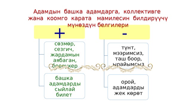 Адамдын башка адамдарга, коллективге жана коомго карата мамилесин билдирүүчү мүнөздүн белгилери - + сөзмөр, сезгич, жардамын аябаган, боорукер түнт, мээримсиз, таш боор, ырайымсыз башка адамдарды сыйлай билет орой, адамдарды жек көрөт 