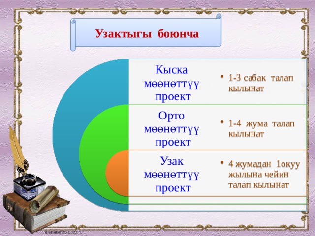 Узактыгы боюнча Кыска мөөнөттүү проект 1-3 сабак талап кылынат 1-3 сабак талап кылынат Орто мөөнөттүү проект 1-4 жума талап кылынат 1-4 жума талап кылынат Узак мөөнөттүү проект 4 жумадан 1окуу жылына чейин талап кылынат 4 жумадан 1окуу жылына чейин талап кылынат 