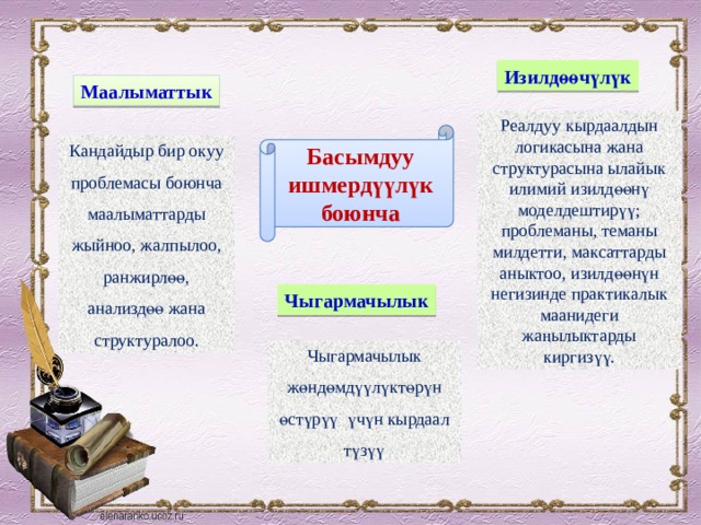 Изилдөөчүлүк Маалыматтык Реалдуу кырдаалдын логикасына жана структурасына ылайык илимий изилдөөнү моделдештирүү; проблеманы, теманы милдетти, максаттарды аныктоо, изилдөөнүн негизинде практикалык маанидеги жаңылыктарды киргизүү. Басымдуу ишмердүүлүк боюнча Кандайдыр бир окуу проблемасы боюнча маалыматтарды жыйноо, жалпылоо, ранжирлөө, анализдөө жана структуралоо. Чыгармачылык Чыгармачылык жөндөмдүүлүктөрүн өстүрүү үчүн кырдаал түзүү 