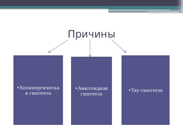 Причины • Холинергическая гипотеза • Тау-гипотеза • Амилоидная гипотеза 
