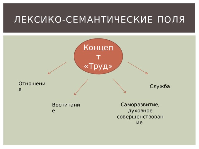 Лексико семантическая схема