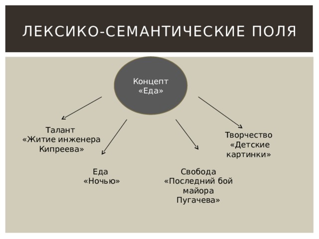 Схема семантического поля