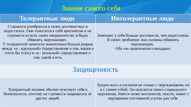Знание самого себя   Толерантные люди Интолерантные люди Стараются разобраться в своих достоинствах и недостатках. Они относятся к себе критически и не стремятся во всех своих неприятностях и бедах обвинять окружающих. У толерантной личности значительно больше разрыв между «я - идеальный» (представление о том, каким я хотел бы стать) и «я - реальный» (представление о том, какой я есть Защищенность Замечают у себя больше достоинств, чем недостатков. В своих проблемах они склонны обвинять окружающих. Оба «я» практически совпадают. Толерантный человек обычно чувствует себя в безопасности, поэтому не стремится защищаться от других людей. Трудно жить в согласии не только с окружающими, но и с самим собой. Он опасается своего социального окружения, боится своих инстинктов, чувств, живет с ощущением постоянной угрозы для себя.     