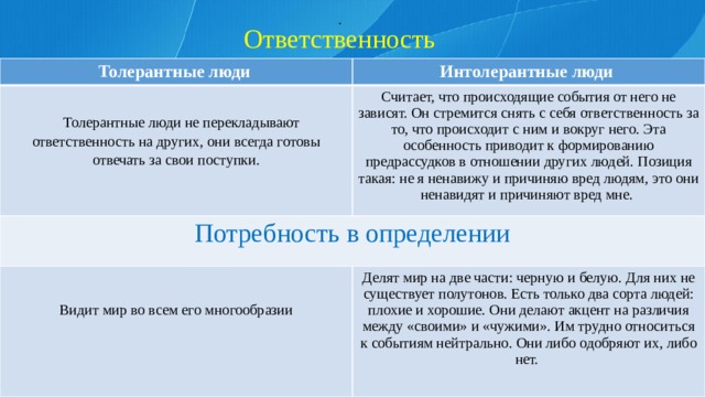 .   Ответственность    Толерантные люди Интолерантные люди Толерантные люди не перекладывают ответственность на других, они всегда готовы отвечать за свои поступки. Считает, что происходящие события от него не зависят. Он стремится снять с себя ответственность за то, что происходит с ним и вокруг него. Эта особенность приводит к формированию предрассудков в отношении других людей. Позиция такая: не я ненавижу и причиняю вред людям, это они ненавидят и причиняют вред мне. Потребность в определении Делят мир на две части: черную и белую. Для них не существует полутонов. Есть только два сорта людей: плохие и хорошие. Они делают акцент на различия между «своими» и «чужими». Им трудно относиться к событиям нейтрально. Они либо одобряют их, либо нет. Видит мир во всем его многообразии 