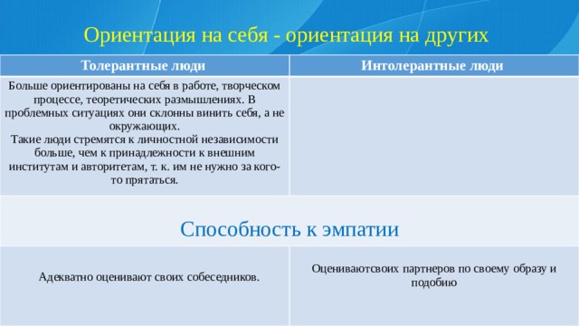 Ориентация на себя - ориентация на других   Толерантные люди Интолерантные люди Больше ориентированы на себя в работе, творческом процессе, теоретических размышлениях. В проблемных ситуациях они склонны винить себя, а не окружающих. Такие люди стремятся к личностной независимости больше, чем к принадлежности к внешним институтам и авторитетам, т. к. им не нужно за кого-то прятаться.  Способность к эмпатии Адекватно оценивают своих собеседников. Оцениваютсвоих партнеров по своему образу и подобию 