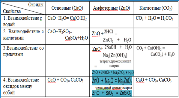 Запишите формулы основных и амфотерных гидроксидов. Основные кислотные и амфотерные свойства это химия. Химические свойства амфотерных оксидов. Свойства основных кислотных и амфотерных оксидов. Основные химические свойства амфотерных оксидов.