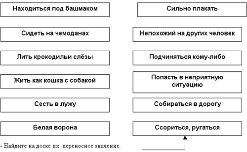 Технологическая карта фразеологизмы 3 класс