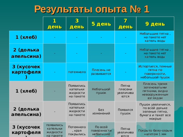 Результаты опыта № 1 1 (хлеб) 1 день 3 день - 2 (долька апельсина) 5 день - 3 (кусочек картофеля) - 7 день - - - 1 (хлеб) - - 9 день потемнело - 2 (долька апельсина) Плесень не развивается Небольшие пятна , на пакете нет капель воды - Появились капельки жидкости на пакете 3 (кусочек картофеля) - - Небольшие пятна , на пакете нет капель воды появились капельки жидкости на пакете Появились капельки жидкости на пакете Небольшой пушок Испортился, темные пятна по поверхности, небольшой пушок Без изменений Пятна плесени увеличиваются Потемнело, края покрылись пятнами Плесень тремя зеленоватыми пятнами, видна невооруженным взглядом Появился пушок По всей поверхности небольшие пятна Пушок увеличился, по всей дольке зеленые пятна, бумага и пакет все мокрые Пятна увеличиваются Покрыто бело-серым налетом 1 мм 