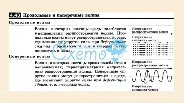 Продольные и поперечные волны картинки