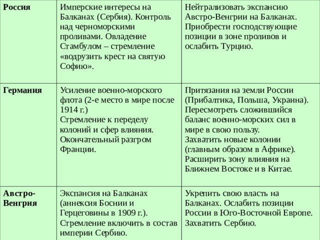 Установите какие планы вынашивала каждая из воюющих сторон и заполните таблицу германия австро