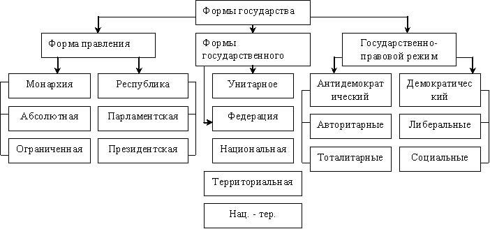 Формы правления схема обществознание 9 класс