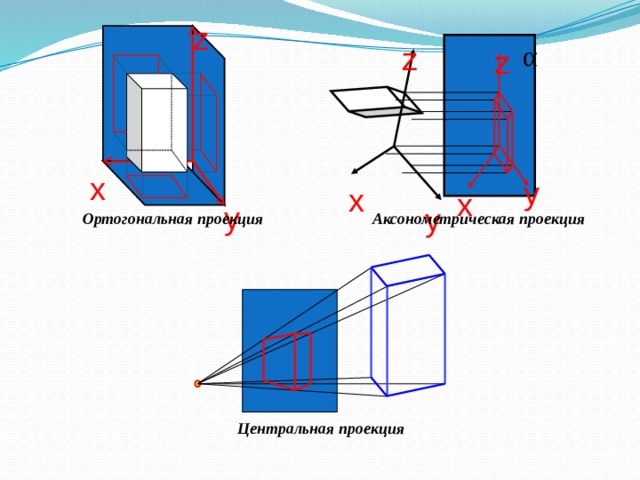 Ортогональный рисунок это