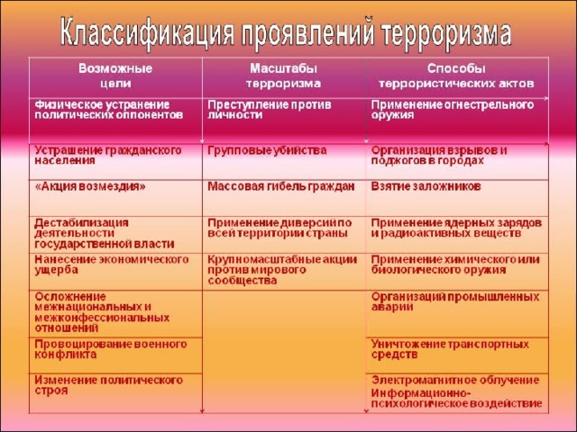 Виды терроризма заполните схемы