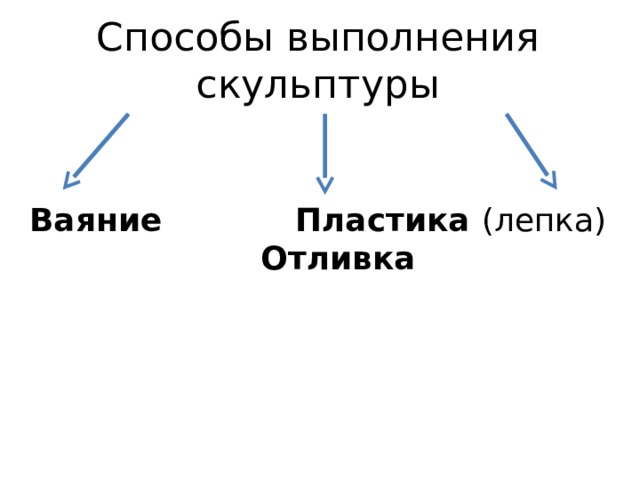 Способы выполнения скульптуры    Ваяние Пластика (лепка) Отливка 