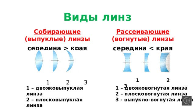 Соотнесите название линзы с изображением выпукловогнутые плосковогнутые двояковогнутые