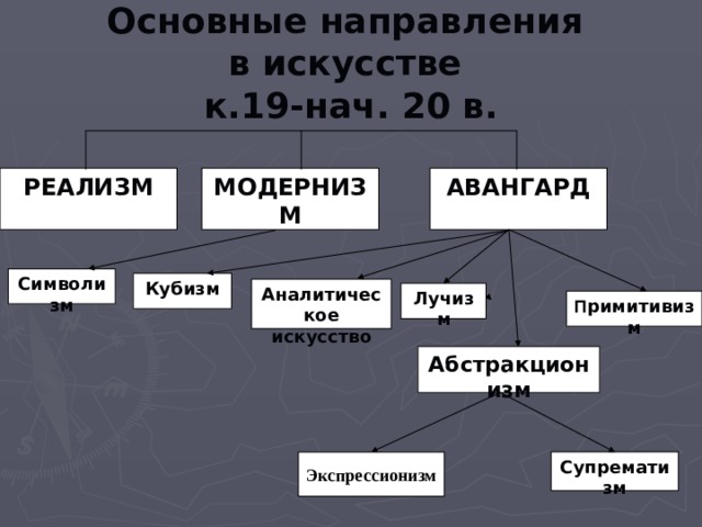 Основные направления  в искусстве  к.19-нач. 20 в. МОДЕРНИЗМ РЕАЛИЗМ АВАНГАРД Символизм Кубизм Аналитическое искусство Лучизм П римитивизм Абстракционизм Супрематизм Экспрессионизм 