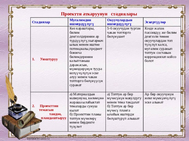 Проектти аткаруунун стадиялары Стадиялар 1. Уюштуруу Мугалимдин ишмердүүлүгү Көз караштары, билим деңгээлдеринин ар түрдүүлүгү,чыгармачылык менен иштөө потенциалы,предмет боюнча билимдеринин калыптаныш даражасын, мүнөздөрүнүн туура келүүчүлүгүн эске алуу менен чакан топторго бөлүнүүсүн суранат  Проекттин Окуучулардын ишмердүүлүгү Эскертүүлөр 5-6 окуучудан турган чакан топторго бөлүнүшөт  темасын а) Материалдын мазмунуна, көлөмүнө жараша ылайыктап темаларды сунуш кылат Кээде жалаң пассивдүү же билим деңгээли төмөн окуучулардан топ түзүлүп калса, мугалим суранып топтун составын коррекциялап койсо болот  тандоо, б) Проекттин планы топтун мүчөлөрү менен бирдикте түзүлөт а) Топтун ар бир мүчөсүнүн макулдугу менен тема тандалат  пландаштыруу б) Топтун ар бир мүчөсү планга ылайык иштерди бөлүштүрүп алышат Ар бир окуучунун жеке мүмкүнчүлүгү эске алынат 