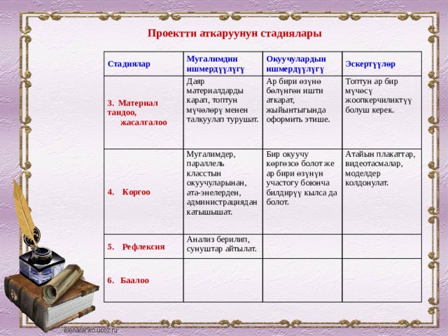 Проектти аткаруунун стадиялары Стадиялар Мугалимдин ишмердүүлүгү 3. Материал тандоо, 4. Коргоо Окуучулардын ишмердүүлүгү  жасалгалоо Даяр материалдарды карап, топтун мүчөлөрү менен талкуулап турушат. 5. Рефлексия Мугалимдер, параллель класстын окуучуларынан, ата-энелерден, администрациядан катышышат. Ар бири өзүнө бөлүнгөн ишти аткарат, жыйынтыгында оформить этише. Эскертүүлөр Топтун ар бир мүчөсү жоопкерчиликтүү болуш керек. Бир окуучу көргөзсө болот же ар бири өзүнүн участогу боюнча билдирүү кылса да болот. Анализ берилип, сунуштар айтылат. 6. Баалоо Атайын плакаттар, видеотасмалар, моделдер колдонулат.           