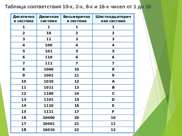 Десятичная восьмеричная шестнадцатеричная системы счисления. Таблица двоичной и десятичной системы счисления. Таблица двоичная шестнадцатеричная система система восьмеричная. Таблица десятичных чисел в двоичной системе счисления. Таблица 1. соответствие десятичных и двоичных чисел.