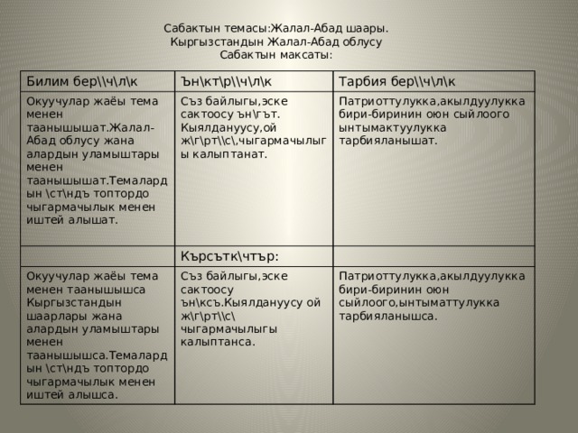 Сабактын темасы:Жалал-Абад шаары.  Кыргызстандын Жалал-Абад облусу  Сабактын максаты:    Билим бер\\ч\л\к Ън\кт\р\\ч\л\к Окуучулар жаёы тема менен таанышышат.Жалал-Абад облусу жана алардын уламыштары менен таанышышат.Темалардын \ст\ндъ топтордо чыгармачылык менен иштей алышат.   Тарбия бер\\ч\л\к С ъз байлыгы,эске сактоосу ън\гът. Кыялдануусу,ой ж\г\рт\\с\,чыгармачылыгы калыптанат. Патриоттулукка,акылдуулукка бири-биринин оюн сыйлоого ынтымактуулукка тарбияланышат. Кърсътк\чтър: Окуучулар жаёы тема менен таанышышса Кыргызстандын шаарлары жана алардын уламыштары менен таанышышса.Темалардын \ст\ндъ топтордо чыгармачылык менен иштей алышса. Съз байлыгы,эске сактоосу ън\ксъ.Кыялдануусу ой ж\г\рт\\с\ чыгармачылыгы калыптанса. Патриоттулукка,акылдуулукка бири-биринин оюн сыйлоого,ынтыматтулукка тарбияланышса. 