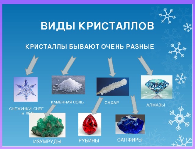 Виды кристаллов. Виды кристаллов в природе. Кристалл природной формы. Кристаллы в природе типы.