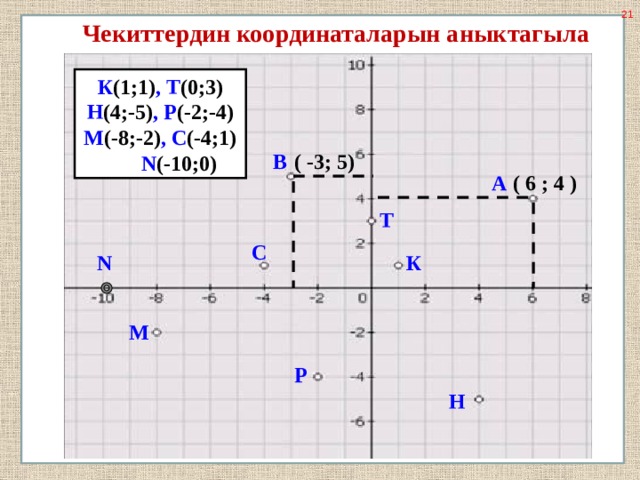Чекиттердин координаталарын аныктагыла К (1;1) , Т (0;3) Н (4;-5) , Р (-2;-4) М (-8;-2) , С (-4;1)  N (-10;0) ( -3; 5) В ( 6 ; 4 ) А Т С К N М Р Н 