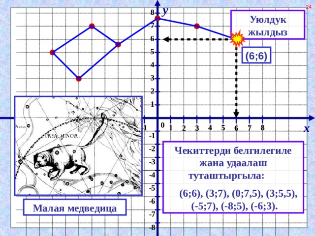 у 8 Уюлдук жылдыз 7 6 5 (6;6) 4 3 2 1 х 0 -4 -5 4 5 -1 -8 8 1 -7 -2 2 -6 3 6 -3 7 -1 -2 Чекиттерди белгилегиле жана удаалаш туташтыргыла:  (6;6), (3;7), (0;7,5), (3;5,5), (-5;7), (-8;5), (-6;3). -3 -4 -5 -6 Малая медведица -7 -8 