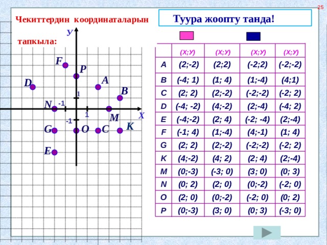 Туура жоопту танда!  Чекиттердин координаталарын  тапкыла: У (Х;У) (Х;У) (Х;У) (Х;У) F (-2;-2) (-2;2) (2;2)  (2;-2) А P А (4;1) B (-4; 1) (1; 4) (1;-4) D В (2;-2) (-2; 2) C (2; 2) (-2;-2) 1 N -1 (2;-4) D (-4; -2) (4;-2) (-4; 2) Х 1 M (2;-4) (-2; -4) (2; 4) (-4;-2) E -1 К С G O (4;-1) (1; 4) (1;-4) F (-1; 4) (-2;-2) (2;-2) (2; 2) G (-2; 2) Е (4; 2) (2; 4) K (4;-2) (2;-4) (3; 0) (0; 3) (-3; 0) (0;-3) M (-2; 0) N (0; 2) (2; 0) (0;-2) (2; 0) (0;-2) (-2; 0) O (0; 2) (0;-3) (3; 0) P (0; 3) (-3; 0) 