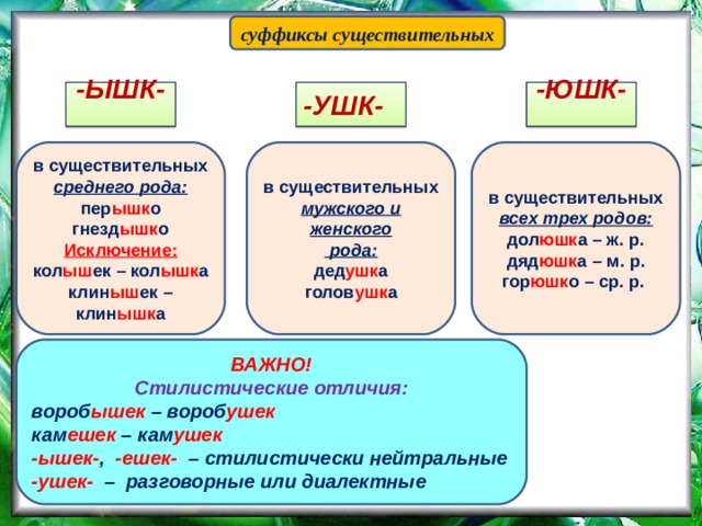 суффиксы существительных -ЫШК- -УШК- -ЮШК- в существительных среднего рода: пер ышк о гнезд ышк о в существительных всех трех родов: дол юшк а – ж. р. дяд юшк а – м. р. гор юшк о – ср. р. в существительных мужского и женского  рода: дед ушк а голов ушк а Исключение: кол ыш ек – кол ышк а клин ыш ек – клин ышк а  ВАЖНО! Стилистические отличия: вороб ышек – вороб ушек кам ешек – кам ушек -ышек- , -ешек- –  стилистически нейтральные -ушек- – разговорные или диалектные  