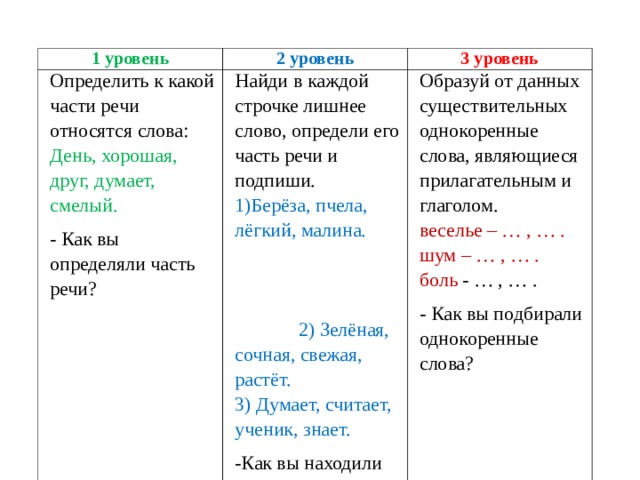 Какой частью речи является каждое слово оля нарисовала папу и положила рисунок в карман куртки