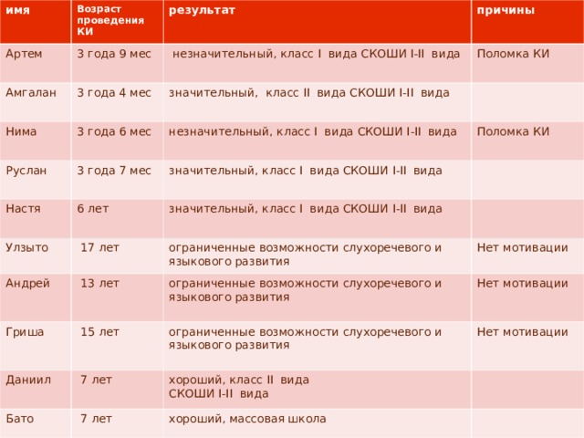 имя Возраст проведения КИ Артем результат 3 года 9 мес Амгалан причины  незначительный, класс I вида СКОШИ I-II вида Нима 3 года 4 мес Поломка КИ значительный, класс II вида СКОШИ I-II вида 3 года 6 мес Руслан Настя незначительный, класс I вида СКОШИ I-II вида 3 года 7 мес Улзыто 6 лет значительный, класс I вида СКОШИ I-II вида Поломка КИ Андрей  17 лет значительный, класс I вида СКОШИ I-II вида Гриша  13 лет ограниченные возможности слухоречевого и языкового развития Даниил ограниченные возможности слухоречевого и языкового развития  15 лет Нет мотивации Бато ограниченные возможности слухоречевого и языкового развития  7 лет Нет мотивации хороший, класс II вида СКОШИ I-II вида  7 лет Нет мотивации хороший, массовая школа 