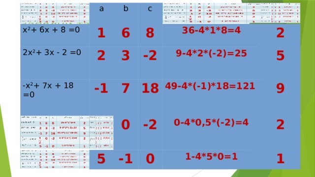 x 2 + 6x + 8 =0 a b 1 2x 2 + 3x - 2 =0 6 -x 2 + 7x + 18 =0 2 с 3 -1 8 7 36-4*1*8=4 -2 0 2 5 9-4*2*(-2)=25 18 -1 -2 5 49-4*(-1)*18=121 9 0-4*0,5*(-2)=4 0 2 1-4*5*0=1 1 Заполни таблицу 