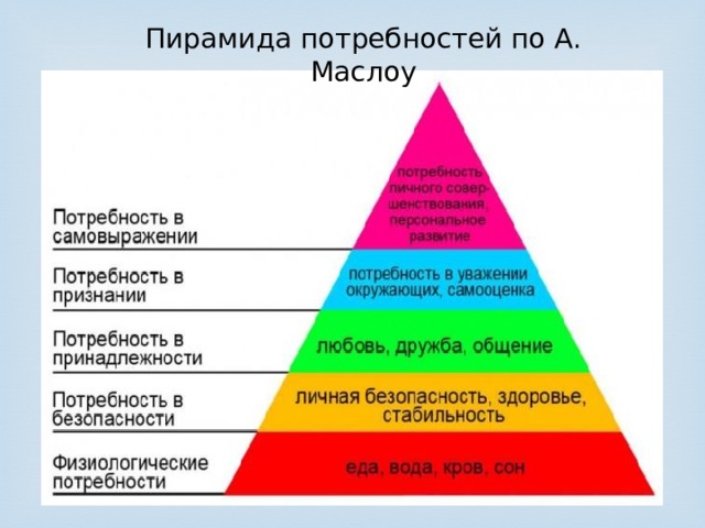 Пирамида потребностей по А. Маслоу 