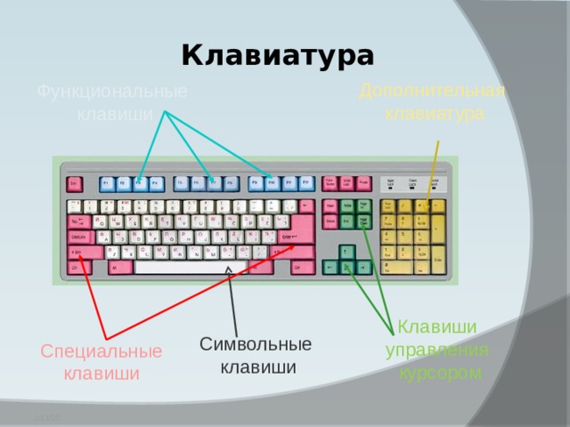Клавиатура Дополнительная клавиатура Функциональные  клавиши Клавиши управления  курсором Символьные  клавиши Специальные клавиши 2/11/20 