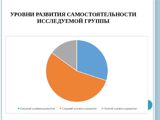 Уровни развития самостоятельности исследуемой группы