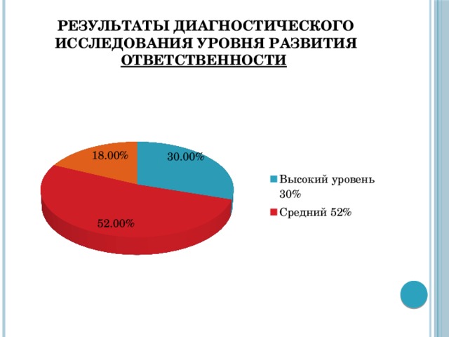 Результаты диагностического исследования уровня развития ответственности