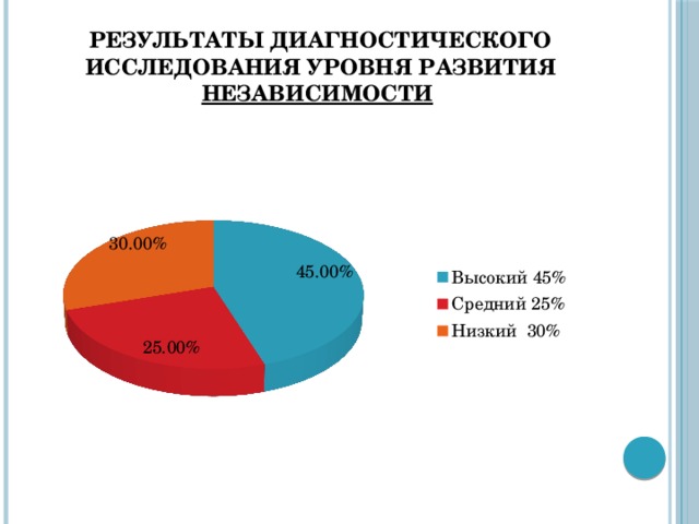 Результаты диагностического исследования уровня развития независимости