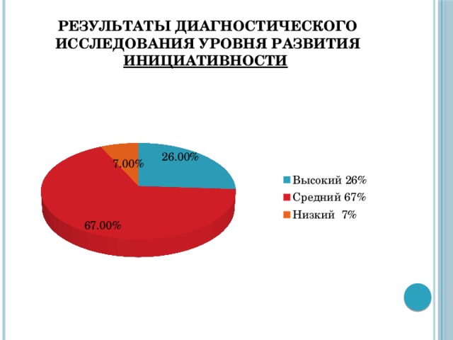 Результаты диагностического исследования уровня развития инициативности