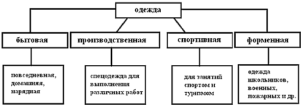 Классификация одежды схема