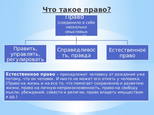 Объединенные смыслом. Значение права. Смысловые значения понятия право. Что человеку от рождения принадлежит естественное право. Основные значения права.