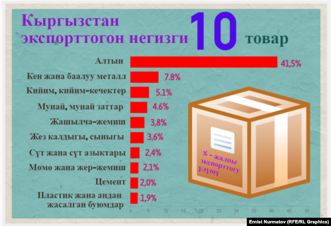 Сколько можно вывозить из киргизии. Товарооборот Кыргызстана.